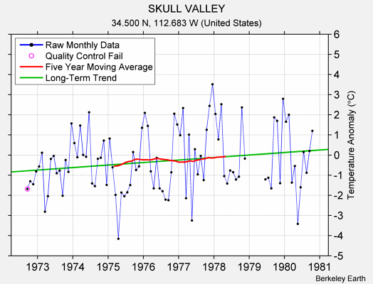 SKULL VALLEY Raw Mean Temperature