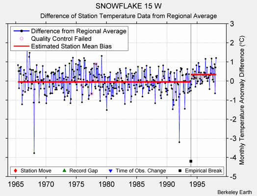 SNOWFLAKE 15 W difference from regional expectation