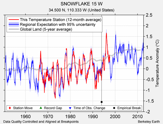 SNOWFLAKE 15 W comparison to regional expectation