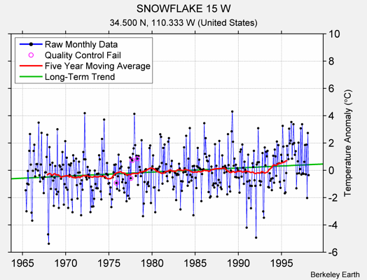 SNOWFLAKE 15 W Raw Mean Temperature