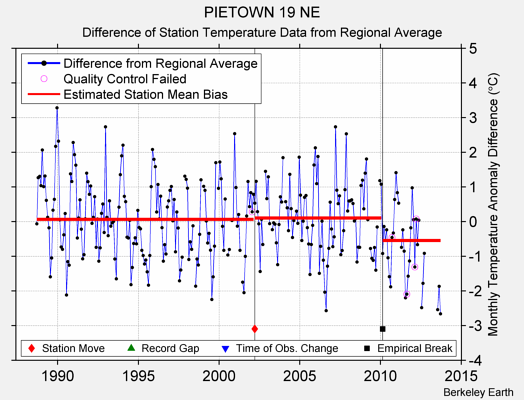 PIETOWN 19 NE difference from regional expectation