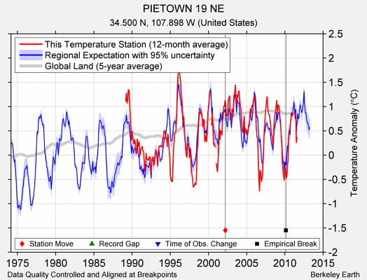 PIETOWN 19 NE comparison to regional expectation