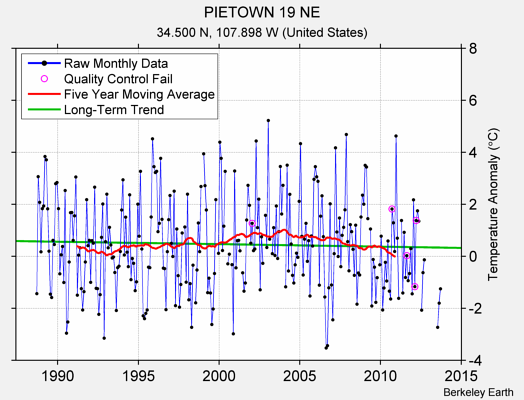 PIETOWN 19 NE Raw Mean Temperature