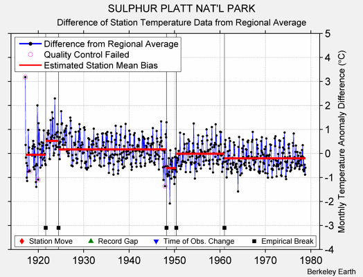 SULPHUR PLATT NAT'L PARK difference from regional expectation