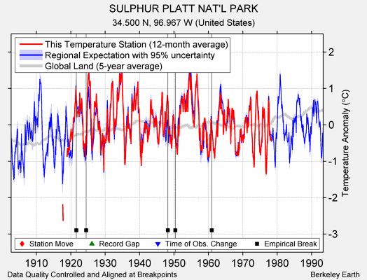 SULPHUR PLATT NAT'L PARK comparison to regional expectation