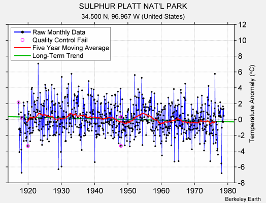 SULPHUR PLATT NAT'L PARK Raw Mean Temperature