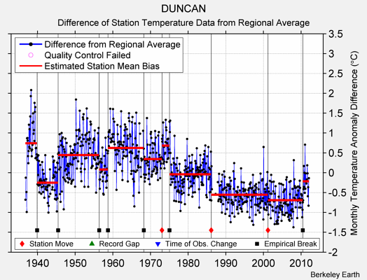 DUNCAN difference from regional expectation