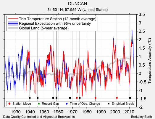 DUNCAN comparison to regional expectation