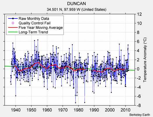 DUNCAN Raw Mean Temperature