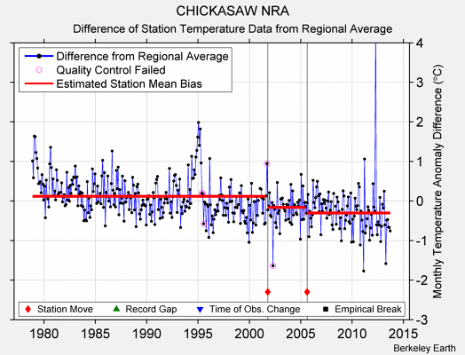 CHICKASAW NRA difference from regional expectation