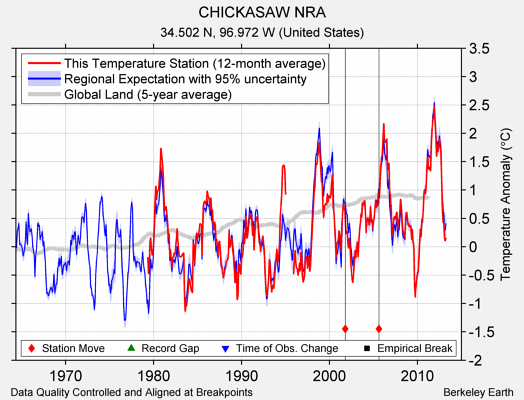 CHICKASAW NRA comparison to regional expectation