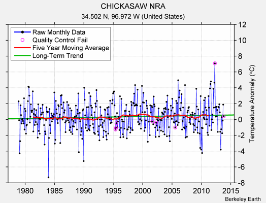 CHICKASAW NRA Raw Mean Temperature