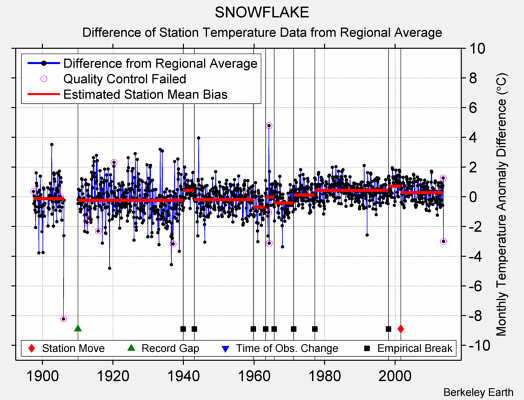 SNOWFLAKE difference from regional expectation