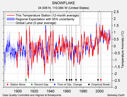 SNOWFLAKE comparison to regional expectation