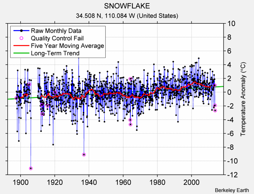 SNOWFLAKE Raw Mean Temperature