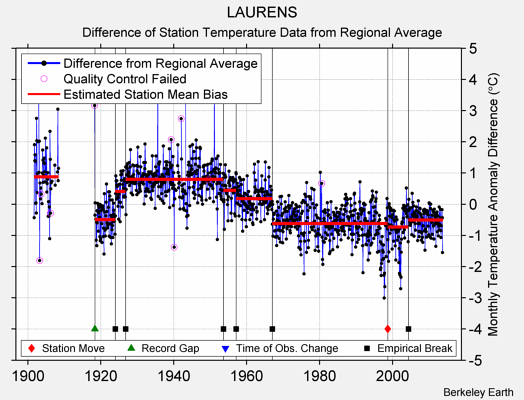 LAURENS difference from regional expectation