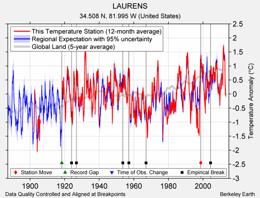 LAURENS comparison to regional expectation