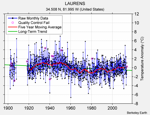 LAURENS Raw Mean Temperature