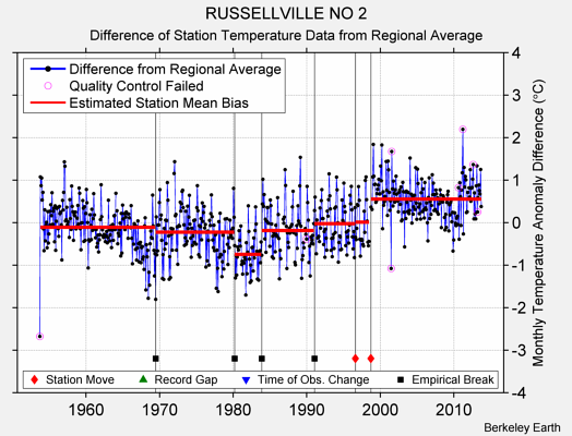 RUSSELLVILLE NO 2 difference from regional expectation