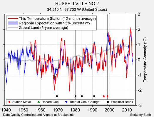 RUSSELLVILLE NO 2 comparison to regional expectation