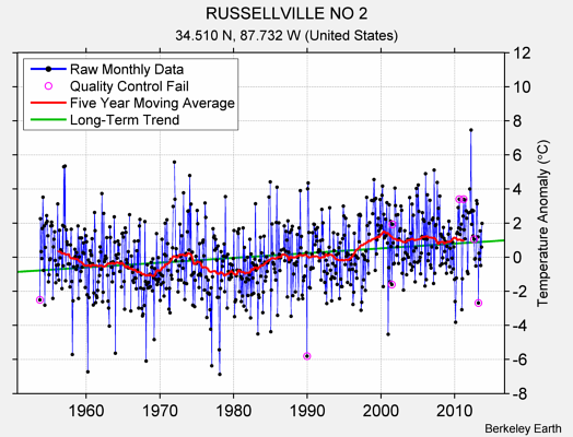 RUSSELLVILLE NO 2 Raw Mean Temperature