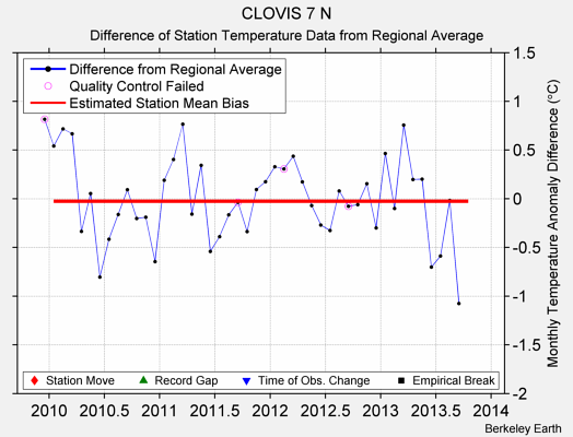 CLOVIS 7 N difference from regional expectation