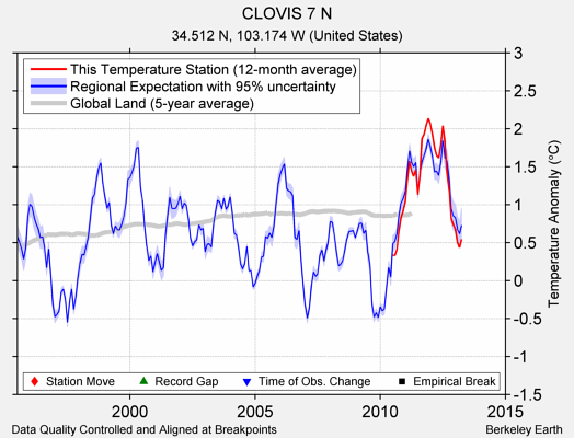 CLOVIS 7 N comparison to regional expectation