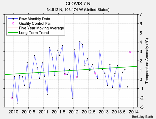 CLOVIS 7 N Raw Mean Temperature