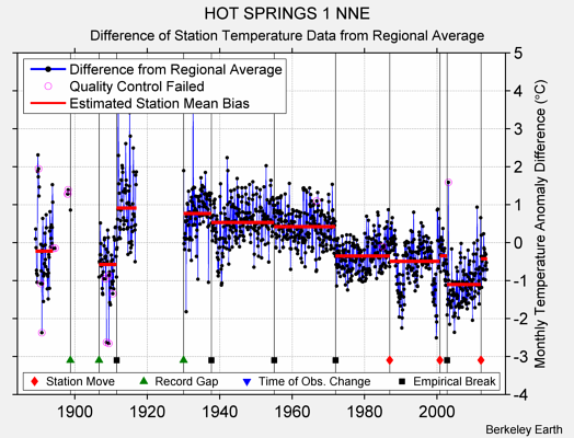 HOT SPRINGS 1 NNE difference from regional expectation