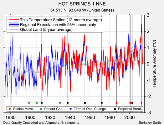 HOT SPRINGS 1 NNE comparison to regional expectation