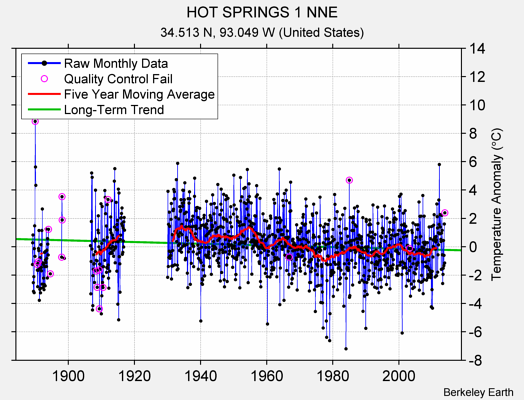 HOT SPRINGS 1 NNE Raw Mean Temperature