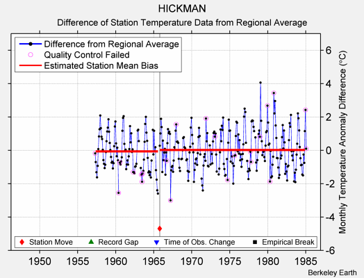 HICKMAN difference from regional expectation