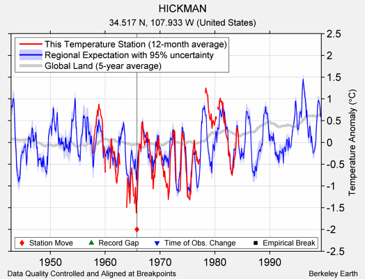 HICKMAN comparison to regional expectation