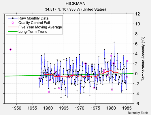 HICKMAN Raw Mean Temperature