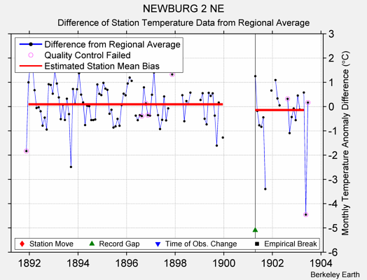 NEWBURG 2 NE difference from regional expectation