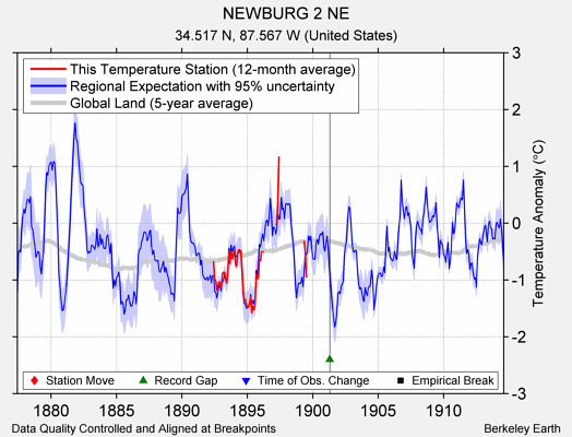 NEWBURG 2 NE comparison to regional expectation