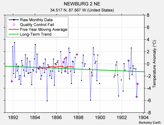 NEWBURG 2 NE Raw Mean Temperature