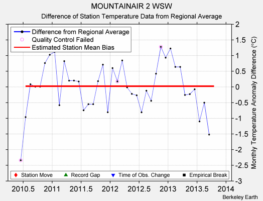 MOUNTAINAIR 2 WSW difference from regional expectation