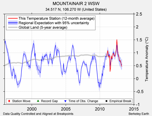 MOUNTAINAIR 2 WSW comparison to regional expectation