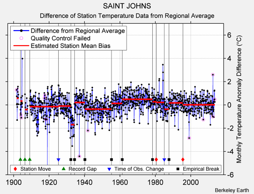 SAINT JOHNS difference from regional expectation