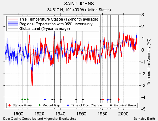 SAINT JOHNS comparison to regional expectation