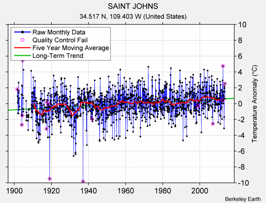 SAINT JOHNS Raw Mean Temperature