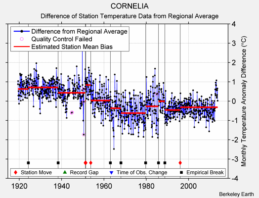 CORNELIA difference from regional expectation