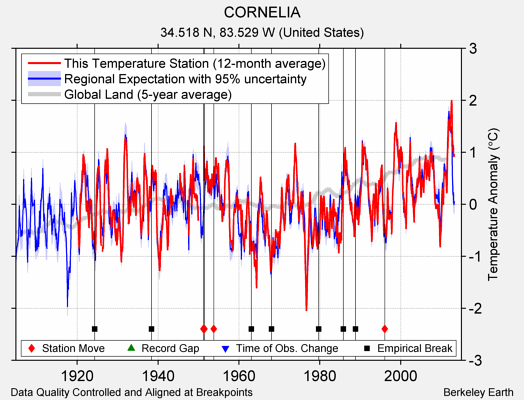 CORNELIA comparison to regional expectation