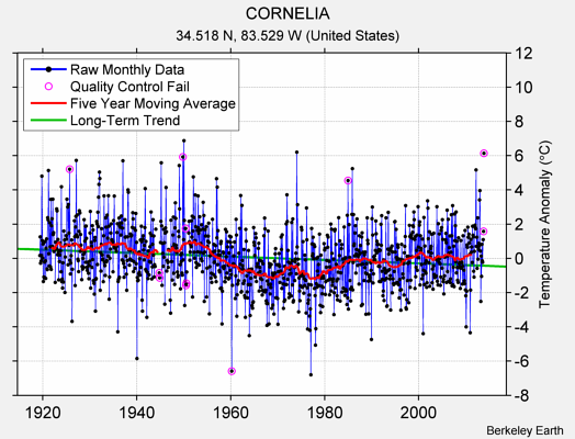 CORNELIA Raw Mean Temperature