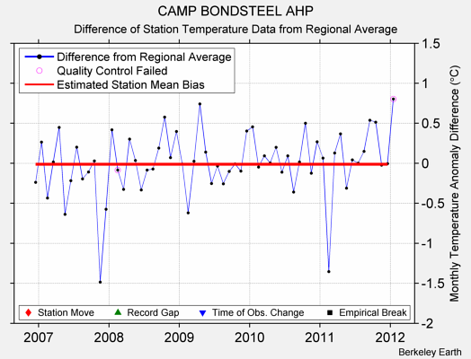 CAMP BONDSTEEL AHP difference from regional expectation