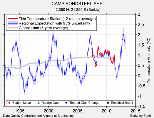 CAMP BONDSTEEL AHP comparison to regional expectation