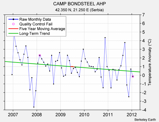 CAMP BONDSTEEL AHP Raw Mean Temperature