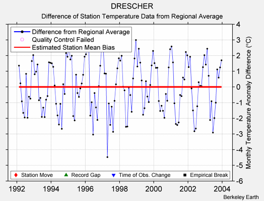 DRESCHER difference from regional expectation