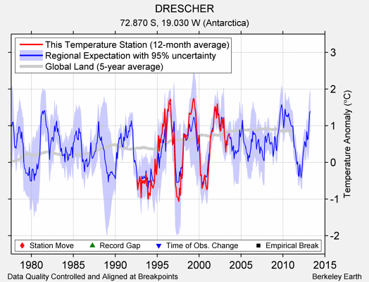 DRESCHER comparison to regional expectation